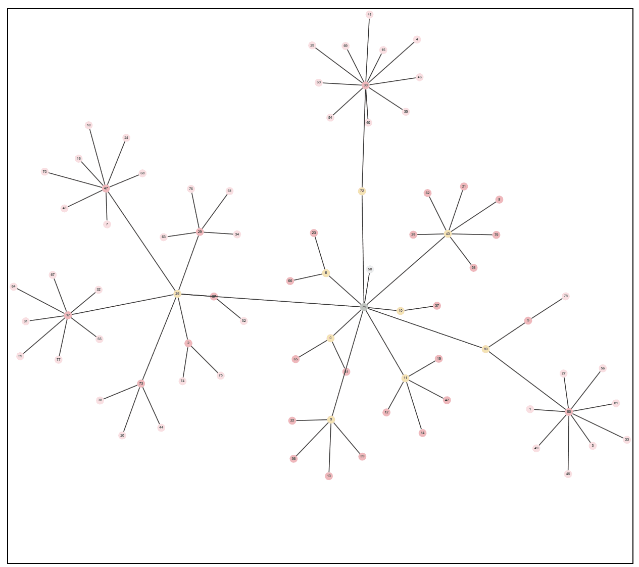 Force-Directed Layout: Advanced Graph Visualization with ReactFlow