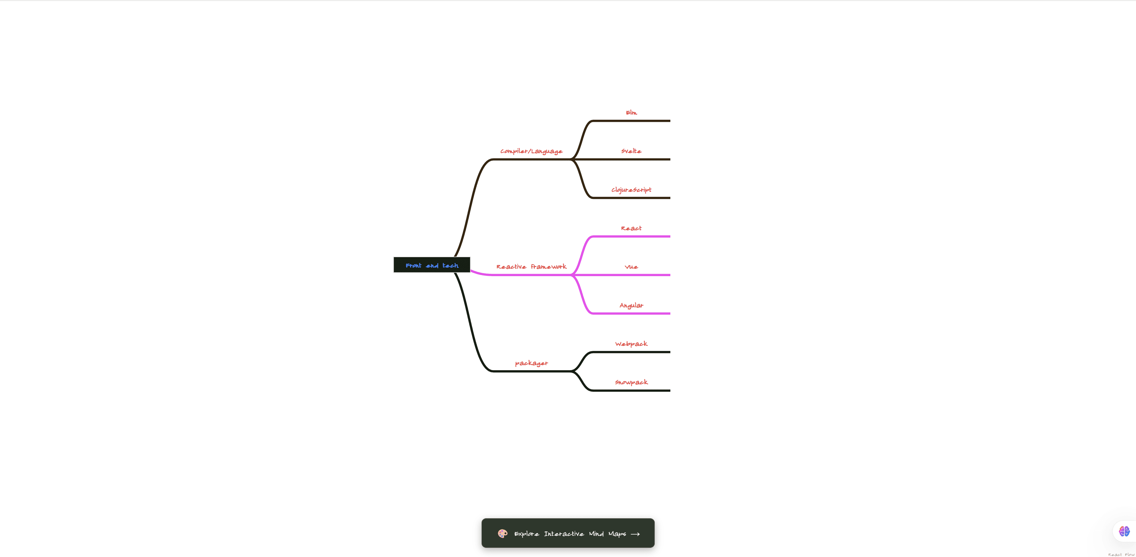 ReactFlow Mindmap