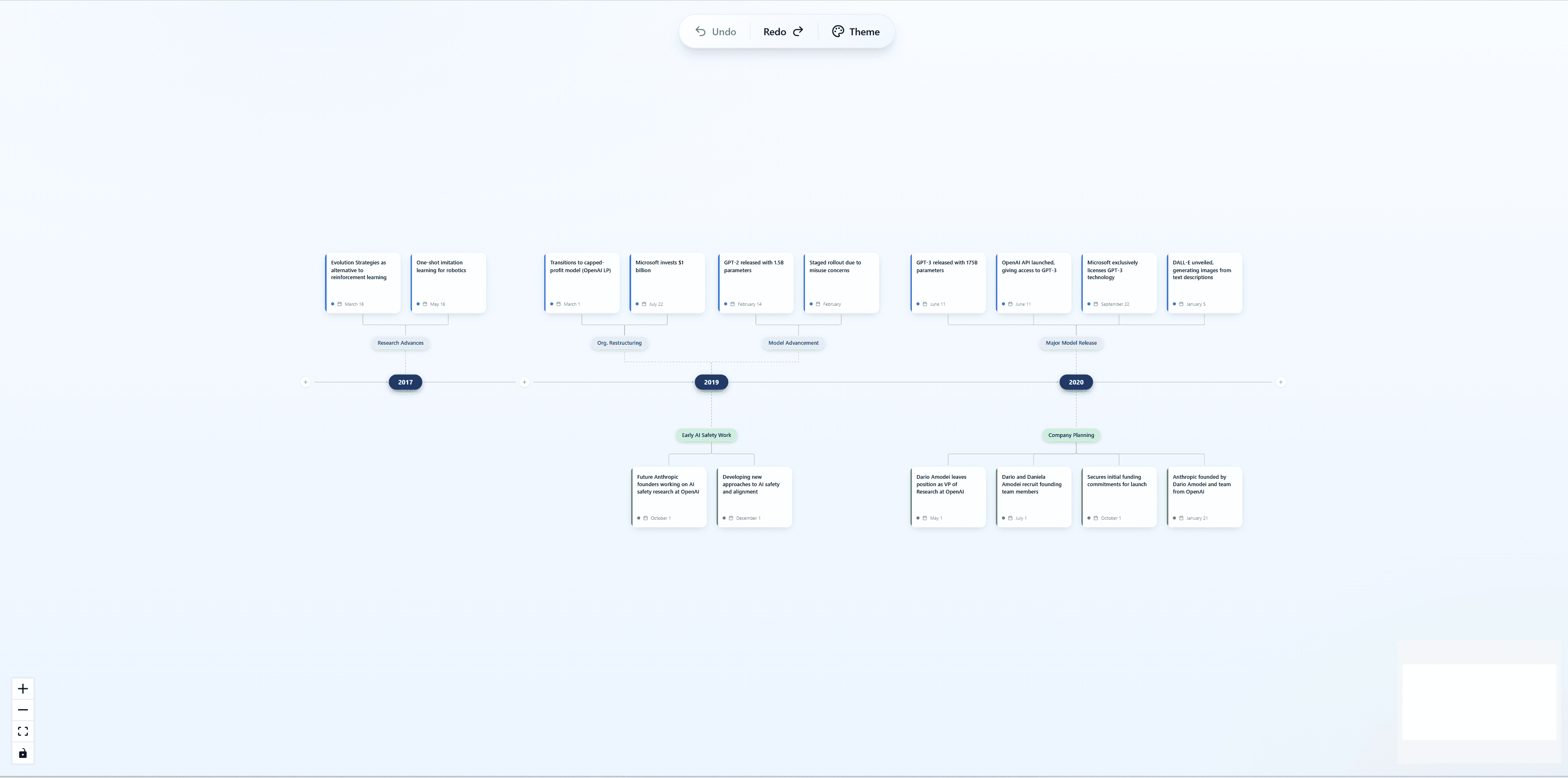 React flow Creative Timeline